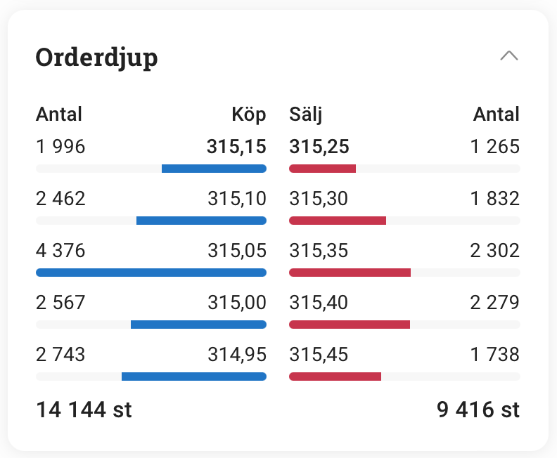 Example of a real Order Book