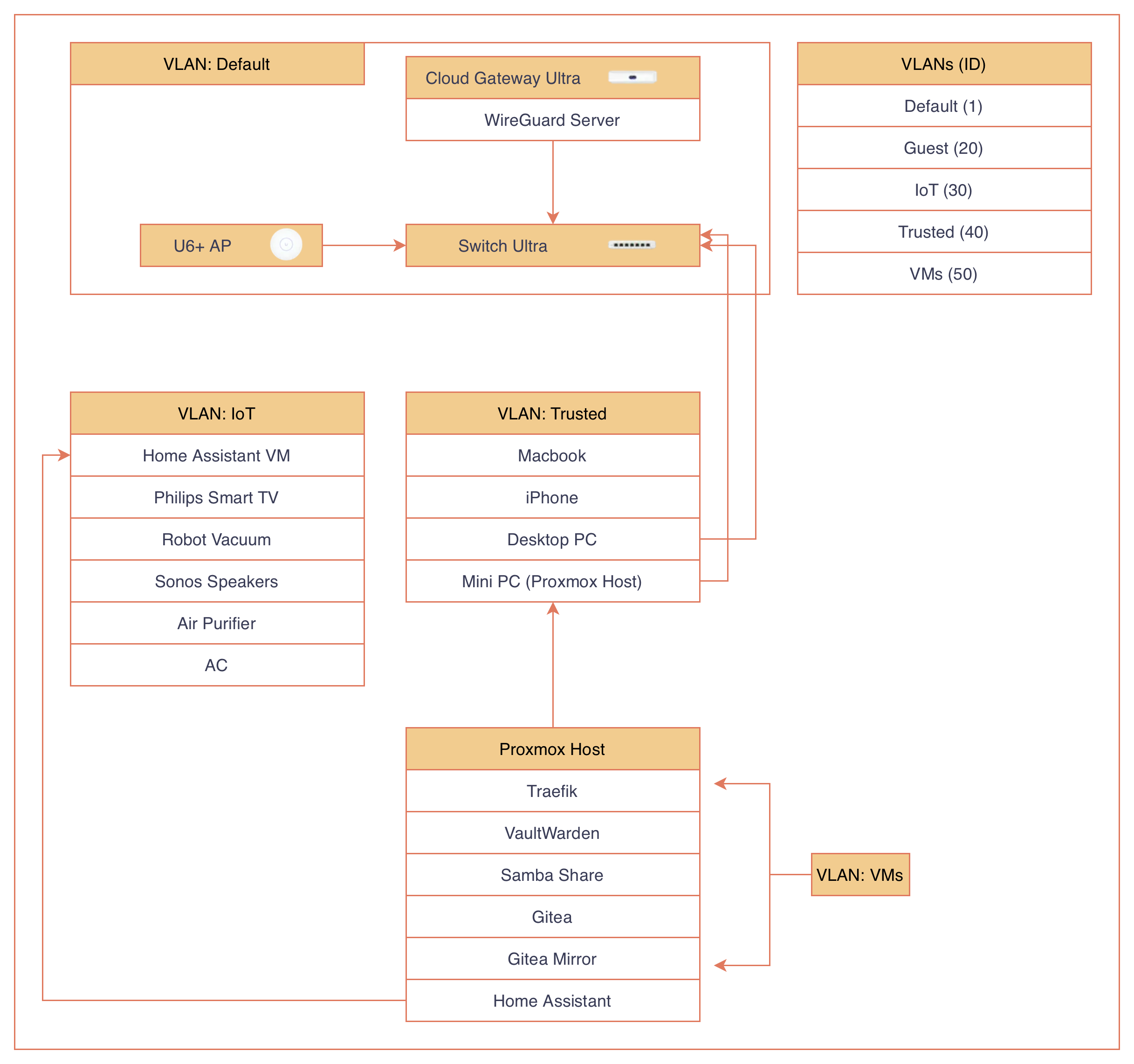 Diagram of my Homelab